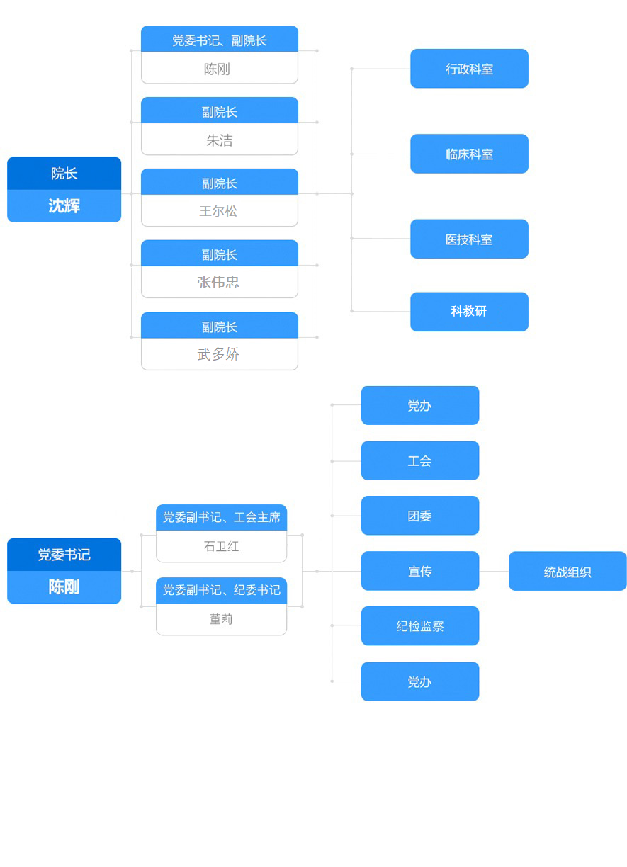 组织架构20230322.png